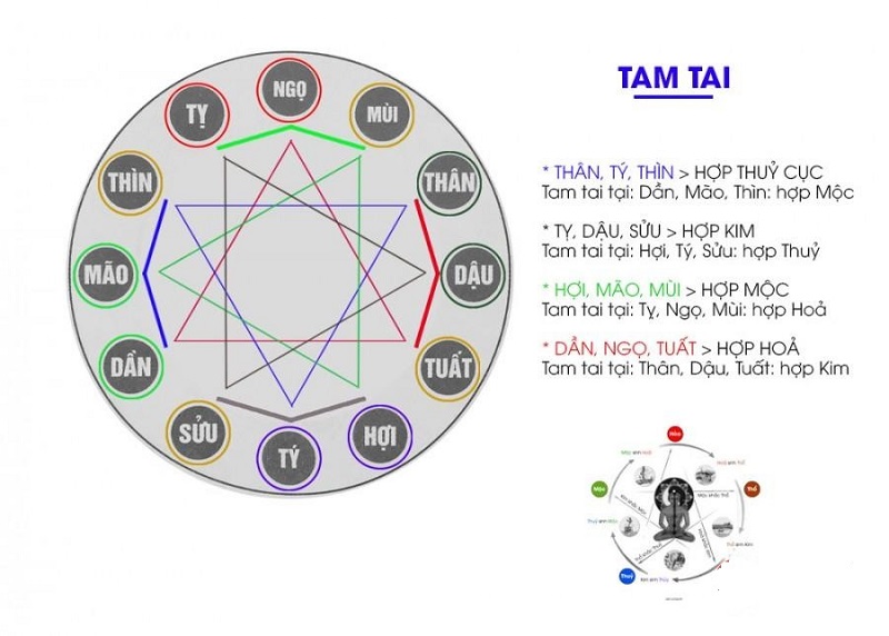 Xây nhà vào năm Tam Tai dễ khiến gia chủ gặp phải những điều xui xẻo, tai nạn