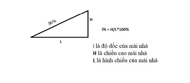Độ dốc mái Thái và Hướng dẫn cách lợp nhà mái Thái đúng chuẩn yêu cầu