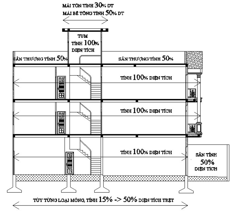 Cách tính diện tích thi công các công trình xây dựng