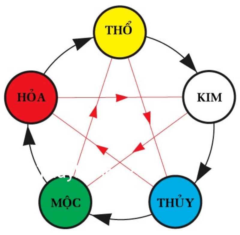 Chọn hướng giường ngủ theo mệnh hợp phong thủy