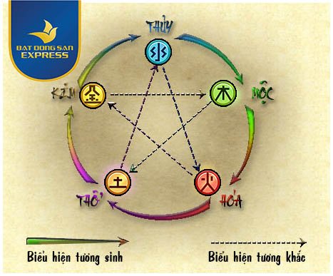 Tuyệt mệnh là gì? Gợi ý cách hóa giải hướng Tuyệt mệnh cho gia chủ - BẤT ĐỘNG SẢN EXPRESS