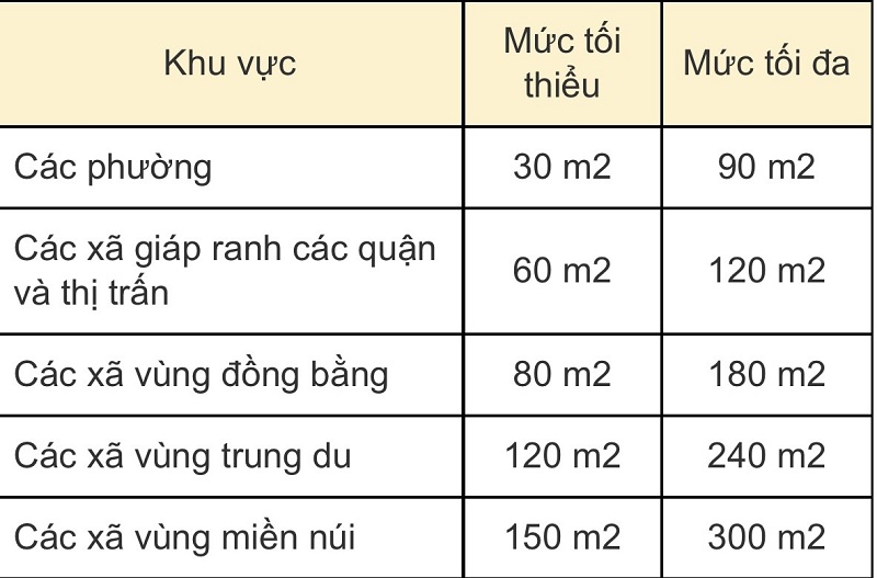 Diện tích tối thiểu cấp sổ đỏ tại Hà Nội