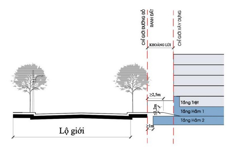 Khoảng lùi xây dựng và ảnh hưởng như thế nào? 