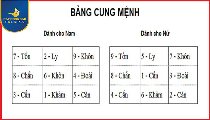 Cách tính cung mệnh theo bát quái hợp phong thủy