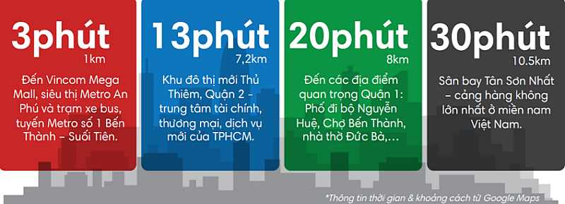 khả năng liên kết vùng của khu vực Thảo Điền
