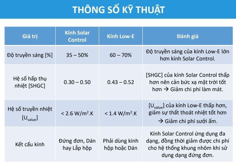 Bảng thông số kỹ thuật hai loại kính tiết kiệm năng lượng