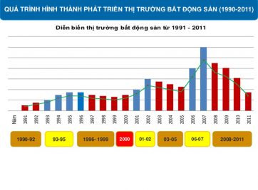 BÁO CÁO TÌNH HÌNH THỊ TRƯỜNG BẤT ĐỘNG SẢN VIỆT NAM TỪ 2007 – 2011