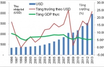 Đằng sau những bất thường trong số liệu GDP