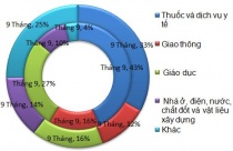 Lạm phát tháng 9 tăng 2,2% không phải bất thường