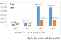 LDG: Hôm nay tiềm năng, ngày mai tùy ở Đất Xanh