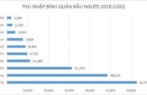 Đau đầu khi Việt Nam bỗng trở thành nước phát triển