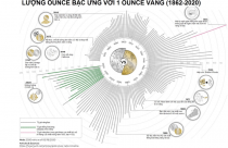 Biểu đồ giá vàng, bạc trong hơn 100 năm qua